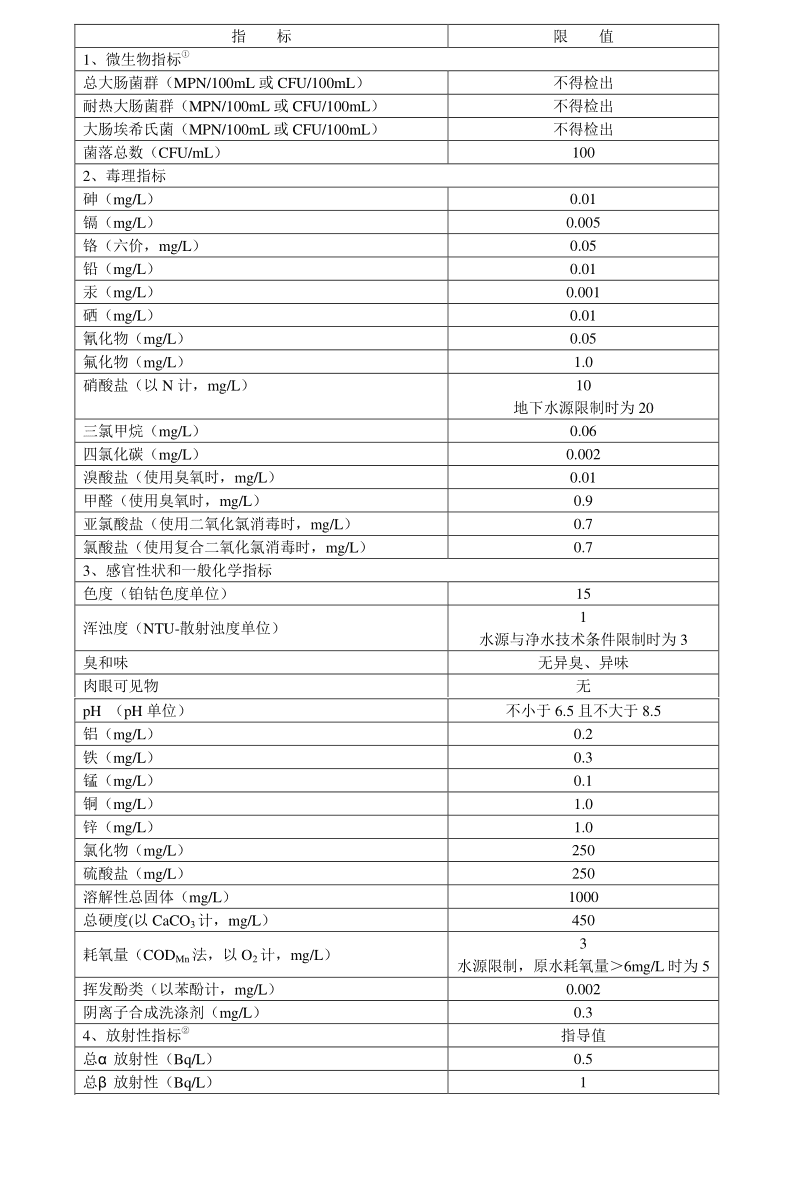 飲用水常規檢測項目